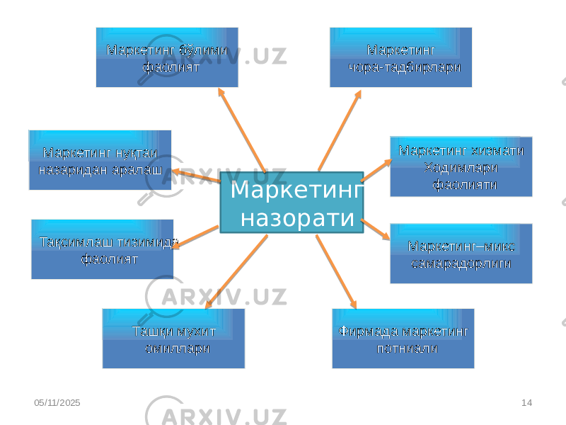 05/11/2025 14Маркетинг назорати Маркетинг–микс самарадорлигиМаркетинг хизмати Ходимлари фаолияти Фирмада маркетинг потниалиМаркетинг чора-тадбирлари Ташқи мухит омиллариТақсимлаш тизимида фаолиятМаркетинг нуқтаи назаридан аралаш Маркетинг бўлими фаолият 