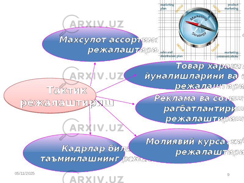 05/11/2025 9Махсулот ассортиментини режалаштириш Тактик режалаштириш Кадрлар билан таъминлашнинг режаси Реклама ва сотишни рагбатлантириш режалаштириш Товар харакати йуналишларини ва сотишни режалаштириш Молиявий курсаткичларни режалаштириш1504 03 