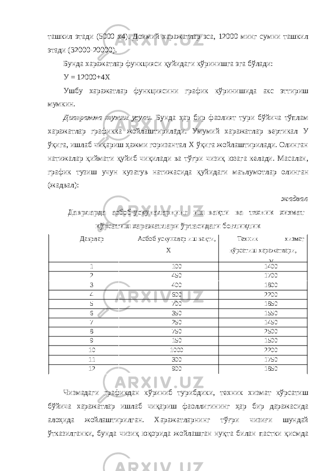 ташкил этади (5000 х4). Доимий харажатлар эса, 12000 минг сумни ташкил этади (32000-20000). Бунда харажатлар функцияси қуйидаги кўринишга эга бўлади: У = 12000+4Х Ушбу харажатлар функциясини график кўринишида акс эттириш мумкин. Диаграмма тузиш усули. Бунда ҳар бир фаолият тури бўйича тўплам харажатлар графикка жойлаштирилади. Умумий харажатлар вертикал У ўқига, ишлаб чиқариш ҳажми горизантал Х ўқига жойлаштирилади. Олинган натижалар қиймати қуйиб чиқилади ва тўғри чизиқ юзага келади. Масалан, график тузиш учун кузатув натижасида қуйидаги маълумотлар олинган (жадвал): жадвал Даврларда асбоб-ускуналарнинг иш вақти ва техник хизмат кўрсатиш харажатлари ўртасидаги боғлиқлик Даврлар Асбоб-ускуналар иш вақти, Х Техник хизмат кўрсатиш харажатлари, У 1 100 1400 2 450 1700 3 400 1800 4 600 2200 5 700 1850 6 350 1550 7 250 1450 8 750 2500 9 150 1500 10 1000 2200 11 300 1750 12 900 1850 Чизмадаги графикдан кўриниб турибдики, техник хизмат кўрсатиш бўйича харажатлар ишлаб чиқариш фаоллигининг ҳар бир даражасида алоҳида жойлаштирилган. Харажатларнинг тўғри чизиғи шундай ўтказилганки, бунда чизиқ юқорида жойлашган нуқта билан пастки қисмда 