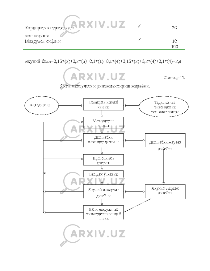 Корпоратив стратегияга мос келиши P 20 Маҳсулот сифати P 10 100 Якуний балл=0,15*(2)+0,2*(3)+0,1*(1)+0,1*(4)+0,15*(2)+0,2*(4)+0,1*(4)=2,9 Схема-11. Янги маҳсулотни ривожлантириш жараёни. харидорлар Гояларни ишлаб чикиш Тадкикот ва ривожланиш технологиялари Маҳсулотни танлаш Дастлабки маҳсулот дизайни Прототипни яратиш Тестдан ўтказиш Якуний маҳсулот дизайни Янги маҳсулот в а хизматларни ишлаб чикиш Дастлабки жараён дизайни Якуний жараён дизайни 