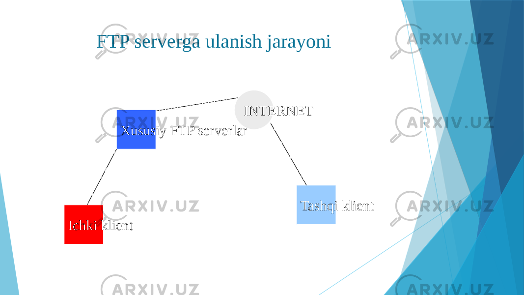 FTP serverga ulanish jarayoni Ichki klient Xususiy FTP serverlar INTERNET Tashqi klient 
