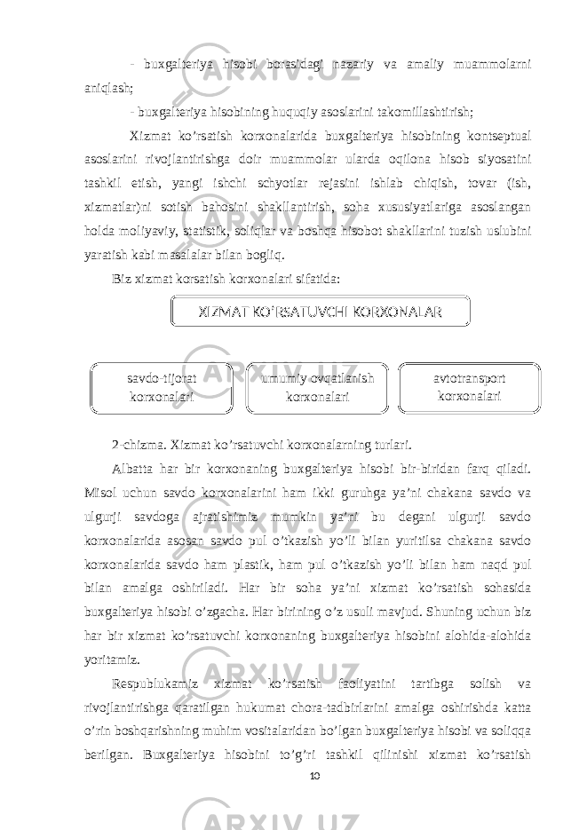 - buxgalteriya hisobi borasidagi nazariy va amaliy muammolarni aniqlash; - buxgalteriya hisobining huquqiy asoslarini takomillashtirish; Xizmat ko’rsatish korxonalarida buxgalteriya hisobining kontseptual asoslarini rivojlantirishga doir muammolar ularda oqilona hisob siyosatini tashkil etish, yangi ishchi schyotlar rejasini ishlab chiqish, tovar (ish, xizmatlar)ni sotish bahosini shakllantirish, soha xususiyatlariga asoslangan holda moliyaviy, statistik, soliqlar va boshqa hisobot shakllarini tuzish uslubini yaratish kabi masalalar bilan bogliq. Biz xizmat korsatish korxonalari sifatida: 2-chizma. Xizmat ko’rsatuvchi korxonalarning turlari. Albatta har bir korxonaning buxgalteriya hisobi bir-biridan farq qiladi. Misol uchun savdo korxonalarini ham ikki guruhga ya’ni chakana savdo va ulgurji savdoga ajratishimiz mumkin ya’ni bu degani ulgurji savdo korxonalarida asosan savdo pul o’tkazish yo’li bilan yuritilsa chakana savdo korxonalarida savdo ham plastik, ham pul o’tkazish yo’li bilan ham naqd pul bilan amalga oshiriladi. Har bir soha ya’ni xizmat ko’rsatish sohasida buxgalteriya hisobi o’zgacha. Har birining o’z usuli mavjud. Shuning uchun biz har bir xizmat ko’rsatuvchi korxonaning buxgalteriya hisobini alohida-alohida yoritamiz. Respublukamiz xizmat ko’rsatish faoliyatini tartibga solish va rivojlantirishga qaratilgan hukumat chora-tadbirlarini amalga oshirishda katta o’rin boshqarishning muhim vositalaridan bo’lgan buxgalteriya hisobi va soliqqa berilgan. Buxgalteriya hisobini to’g’ri tashkil qilinishi xizmat ko’rsatish 10XIZMAT KO’RSATUVCHI KORXONALAR savdo-tijorat korxonalari avtotransport korxonalariumumiy ovqatlanish korxonalari 