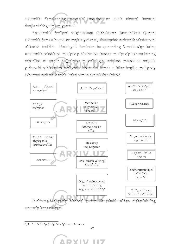 auditorlik firmalarining mavqeini oshirish va audit xizmati bozorini rivojlantirishga imkon yaratadi. “Auditorlik faoliyati to’g’risida»gi O’zbekiston Respublikasi Qonuni auditorlik firmasi huquq va majburiyatlarini, shuningdek auditorlik tekshiruvini o’tkazish tartibini ifodalaydi. Jumladan bu qonunning 9-moddasiga ko’ra, «auditorlik tekshiruvi moliyaviy hisobot va boshqa moliyaviy axborotlarning to’g’riligi va qonun hujjatlariga muvofiqligini aniqlash maqsadida xo’jalik yurituvchi sub’ektning moliyaviy hisobotini hamda u bilan bog’liq moliyaviy axborotni auditorlik tashkilotlari tomonidan tekshirishdir» 5 . 3-chizma.Moliyaviy hisoboti auditorlik tekshiruvidan o’tkazishning umumiy konsepsiyasi. 5 ,,Auditorlik faoliyati to’g’risida’’gi qonun 9-modda. 22 Auditorlik faoliyati standartlariAuditorlik qoidalariAudit o’tkazish konsepsiyasi Auditor malakasi Ahloqiy me’yorlar Manfaatlar to’qnashuvi ehtimoli Mustaqillik Auditorlik faoliyatining bir xilligiMustaqillik Yuqori malakaviy tayyorgarlikYuqori malakali tayyorgarlik (professionallik) Malakaviy majburiyatlar Rejalashtirish va nazorat Ishonchlilik Ichki nazorat va uning ishonchliligi Ishchi nazorat tizimi tuzilishi bilan tanishish O’tgan hisobot davrida ma’lumotlarning kelgusida ishonchliligi To’liq,muhim va ishonchli ma’lumotlar 