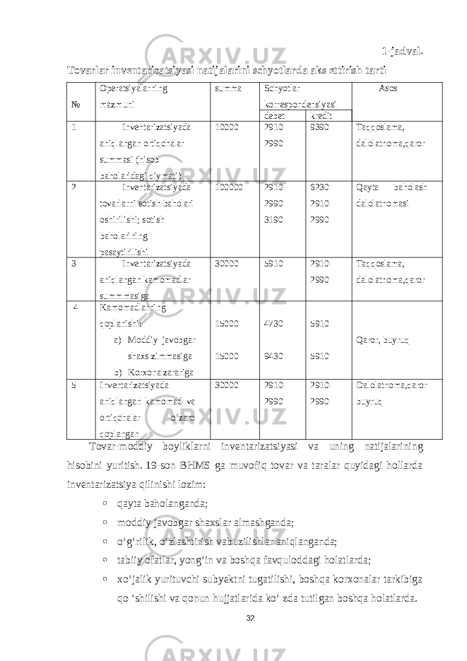 1-jadval. Tovarlar inventarizatsiyasi natijalarini schyotlarda aks ettirish tarti № Operatsiyalarning mazmuni summa Schyotlar korrespondensiyasi Asos debet kredit 1 Inventarizatsiyada aniqlangan ortiqchalar summasi (hisob baholaridagi qiymati) 10000 2910- 2990 9390 Taqqoslama, dalolatnoma,qaror 2 Inventarizatsiyada tovarlarni sotish baholari oshirilishi; sotish baholarining pasaytirilishi 100000 2910- 2990 3190 6230 2910- 2990 Qayta baholash dalolatnomasi 3 Inventarizatsiyada aniqlangan kamomadlar summmasiga 30000 5910 2910- 2990 Taqqoslama, dalolatnoma,qaror 4 Kamomadlarning qoplanishi: a) Moddiy javobgar shaxs zimmasiga b) Korxona zarariga 15000 15000 4730 9430 5910 5910 Qaror, buyruq 5 Inventarizatsiyada aniqlangan kamomad va ortiqchalar o’zaro qoplangan 30000 2910- 2990 2910- 2990 Dalolatnoma,qaror buyruq Tovar-moddiy boyliklarni inventarizatsiyasi va uning natijalarining hisobini yuritish. 19-son BHMS ga muvofiq tovar va taralar quyidagi hollarda inventarizatsiya qilinishi lozim:  qayta baholanganda;  moddiy javobgar shaxslar almashganda;  o‘g‘rilik, o‘zlashtirish vabuzilishlar aniqlanganda;  tabiiy ofatlar, yong‘in va boshqa favquloddagi holatlarda;  xo‘jalik yurituvchi subyektni tugatilishi, boshqa korxonalar tarkibiga qo ‘shilishi va qonun hujjatlarida ko‘ zda tutilgan boshqa holatlarda. 32 