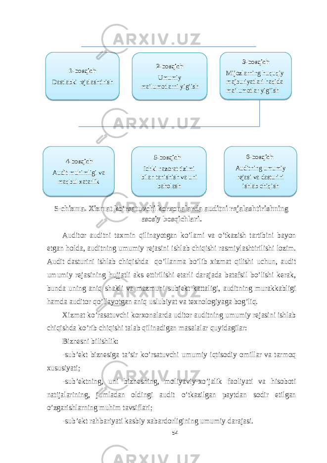 5-chizma. Xizmat ko’rsatuvchi korxonalarda auditni rejalashtirishning asosiy bosqichlari . Auditor auditni taxmin qilinayotgan ko’lami va o’tkazish tartibini bayon etgan holda, auditning umumiy rejasini ishlab chiqishi rasmiylashtirilishi lozim. Audit dasturini ishlab chiqishda qo’llanma bo’lib xizmat qilishi uchun, audit umumiy rejasining hujjatli aks ettirilishi etarli darajada batafsil bo’lishi kerak, bunda uning aniq shakli va mazmuni sub’ekt kattaligi, auditning murakkabligi hamda auditor qo’llayotgan aniq uslubiyat va texnologiyaga bog’liq. Xizmat ko’rasatuvchi korxonalarda uditor auditning umumiy rejasini ishlab chiqishda ko’rib chiqishi talab qilinadigan masalalar quyidagilar: Biznesni bilishlik: -sub’ekt biznesiga ta’sir ko’rsatuvchi umumiy iqtisodiy omillar va tarmoq xususiyati; -sub’ektning, uni biznesning, moliyaviy-xo’jalik faoliyati va hisoboti natijalarining, jumladan oldingi audit o’tkazilgan paytdan sodir etilgan o’zgarishlarning muhim tavsiflari; -sub’ekt rahbariyati kasbiy xabardorligining umumiy darajasi. 54 3-bosqich Mijozlarning huquqiy majburiyatlari haqida ma’lumotlar yig’ish1-bosqich Dastlabki rejalashtirish 2-bosqich Umumiy ma’lumotlarni yig’ish 6-bosqich Auditning umumiy rejasi va dasturini ishlab chiqish4-bosqich Audit muhimligi va maqbul xatarlik 5-bosqich Ichki nazorat tizimi bilan tanishish va uni baholash 