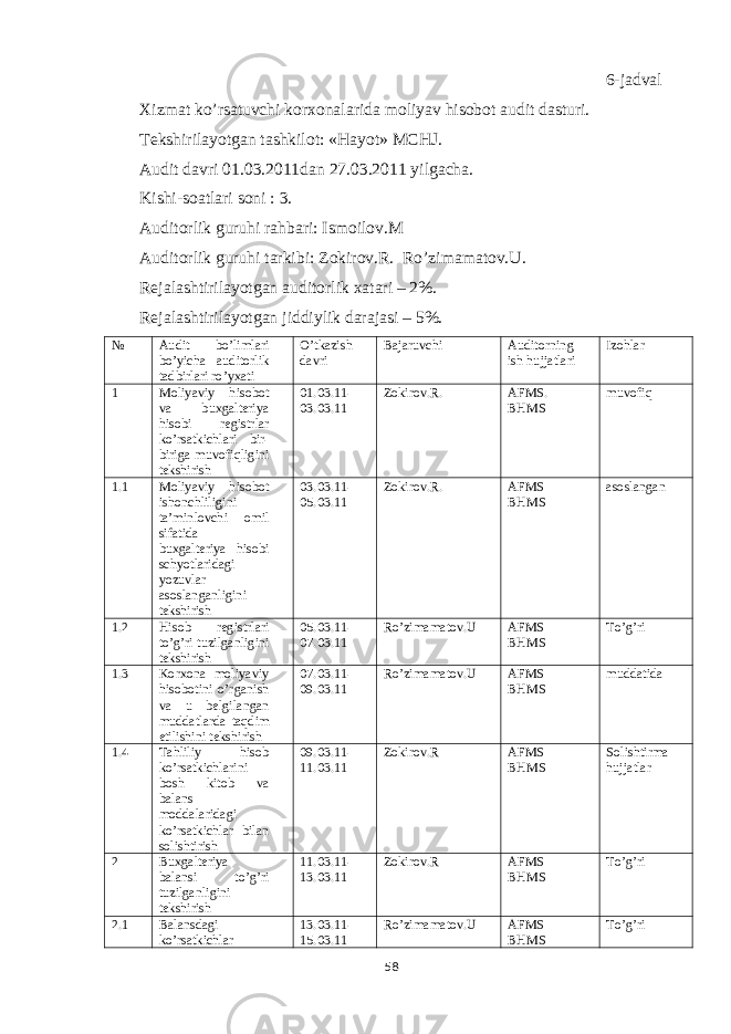 6-jadval Xizmat ko’rsatuvchi korxonalarida moliyav hisobot audit dasturi. Tekshirilayotgan tashkilot: «Hayot» MCHJ. Audit davri 01.03.2011dan 27.03.2011 yilgacha. Kishi-soatlari soni : 3. Auditorlik guruhi rahbari: Ismoilov.M Auditorlik guruhi tarkibi: Zokirov.R. Ro’zimamatov.U. Rejalashtirilayotgan auditorlik xatari – 2%. Rejalashtirilayotgan jiddiylik darajasi – 5%. № Audit bo’limlari bo’yicha auditorlik tadbirlari ro’yxati O’tkazish davri Bajaruvchi Auditorning ish hujjatlari Izohlar 1 Moliyaviy hisobot va buxgalteriya hisobi registrlar ko’rsatkichlari bir- biriga muvofiqligini tekshirish 01.03.11- 03.03.11 Zokirov.R. AFMS. BHMS muvofiq 1.1 Moliyaviy hisobot ishonchliligini ta’minlovchi omil sifatida buxgalteriya hisobi schyotlaridagi yozuvlar asoslanganligini tekshirish 03.03.11- 05.03.11 Zokirov.R. AFMS BHMS asoslangan 1.2 Hisob registrlari to’g’ri tuzilganligini tekshirish 05.03.11- 07.03.11 Ro’zimamatov.U AFMS BHMS To’g’ri 1.3 Korxona moliyaviy hisobotini o’rganish va u belgilangan muddatlarda taqdim etilishini tekshirish 07.03.11- 09.03.11 Ro’zimamatov.U AFMS BHMS muddatida 1.4 Tahliliy hisob ko’rsatkichlarini bosh kitob va balans moddalaridagi ko’rsatkichlar bilan solishtirish 09.03.11- 11.03.11 Zokirov.R AFMS BHMS Solishtirma hujjatlar 2 Buxgalteriya balansi to’g’ri tuzilganligini tekshirish 11.03.11- 13.03.11 Zokirov.R AFMS BHMS To’g’ri 2.1 Balansdagi ko’rsatkichlar 13.03.11- 15.03.11 Ro’zimamatov.U AFMS BHMS To’g’ri 58 