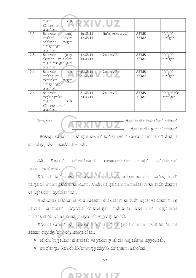 to’g’ri aks ettirilganligini tekshirish 2.2 Balansda uzoq muddatli aktivlar qoldiqlari to’g’ri tuzilganligini tekshirish 15.03.11- 17.03.11 Ro’zimamatov.U AFMS BHMS To’g’ri tuzilgan 2.3 Balansda joriy aktivlar qoldiqlari to’g’ri tuzilganligini tekshirish 17.03.11- 19.03.11 Zokirov.R AFMS BHMS To’g’ri tuzilgan 2.4 Balansda o’z mablag’lari manbalari to’g’ri tuzilganligini tekshirish 19.03.11- 21.03.11 Zokirov.R AFMS BHMS To’g’ri tuzilgan 2.5 Balansda majburiyatlar to’g’ri aks ettirilgganligini tekshirish 21.03.11- 23.03.11 Zokirov.R AFMS BHMS To’g’ri aks ettirilgan. Imzolar Auditorlik tashkiloti rahbari Auditorlik guruhi rahbari Boshqa korxonalar singari xizmat ko’rsatuvchi korxonalarda audit dasturi shunday jadval asosida tuziladi. 3.3 Xizmat ko’rsatuvchi korxonalarida audit natijalarini umumlashtirish. Xizmat ko’rsatuvchi korxonalarda audit o’tkazilgandan so’ng audit natijalari umumlashtirilish lozim. Audit natijalarini umumlashtirish audit dasturi va rejasidan foydalaniladi. Auditorlik hisobotini va xulosasini shakllantirish audit rejasi va dasturining barcha bo’limlari bo’yicha o’tkazilgan auditorlik tekshiruvi natijalarini umulashtirish va baholash jarayonida vujudga keladi. Xizmat ko’rsatuvchi korxonalarda audit natijalarini umumlashtirish ishlari asosan quyidgilarni o’z ichiga oladi:  ishchi hujjatlarni sharxlash va yakuniy ishchi hujjatlarni tayyorlash;  aniqlangan kamchiliklarning jiddiylik darajasini baholash ; 59 