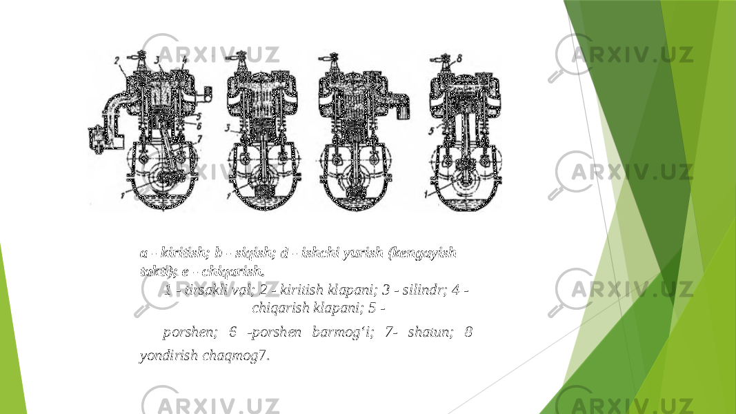 a - kiritish; b - siqish; d - ishchi yurish (kengayish takti); e - chiqarish. 1 - tirsakli val; 2 - kiritish klapani; 3 - silindr; 4 - chiqarish klapani; 5 - porshen; 6 -porshen barmog‘i; 7- shatun; 8 — yondirish chaqmog 7. 