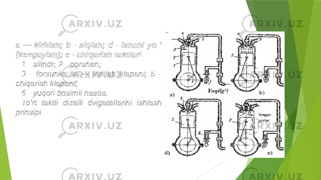 a — kiritish; b - siqish; d - ishchi yo ‘ (kengayish); e - chiqarish taktlarL 1 - silindr; 2 - porshen; 3 - forsunka; 4 — kiritish klapani; 5 - chiqarish klapani; 6 - yuqori bosimli nasos. To’rt taktli dizelli dvigatellarini ishlash prinsipi 