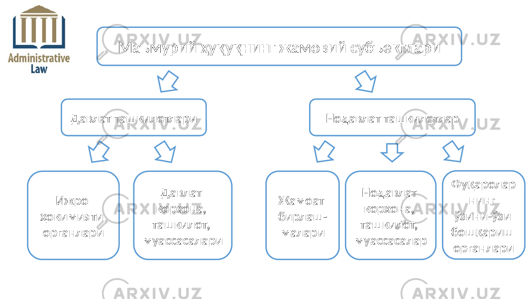 Нодавлат ташкилотларДавлат ташкилотлари Маъмурий ҳуқуқнинг жамовий субъектлари Ижро ҳокимияти органлари Давлат корхона, ташкилот, муассасалари Жамоат бирлаш- малари Нодавлат корхона, ташкилот, муассасалар Фуқаролар нинг ўзини-ўзи бошқариш органлари 