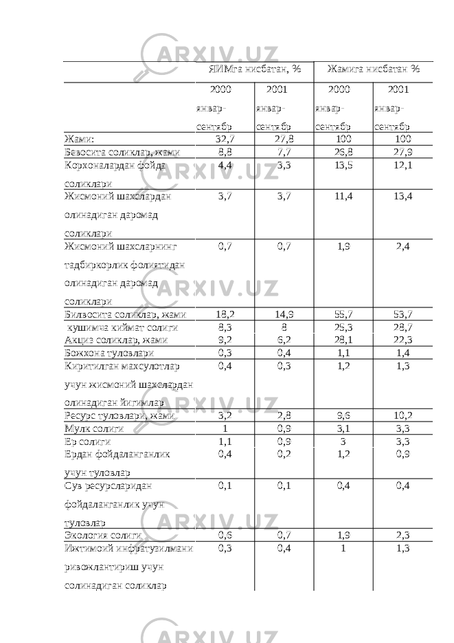 ЯИМга нисбатан, % Жамига нисбатан % 2000 январ- сентябр 2001 январ- сентябр 2000 январ- сентябр 2001 январ- сентябр Жами: 32,7 27,8 100 100 Бевосита соликлар, жами 8,8 7,7 26,8 27,9 Корхоналардан фойда соликлари 4,4 3,3 13,5 12,1 Жисмоний шахслардан олинадиган даромад соликлари 3,7 3,7 11,4 13,4 Жисмоний шахсларнинг тадбиркорлик фолиятидан олинадиган даромад соликлари 0,7 0,7 1,9 2,4 Билвосита соликлар, жами 18,2 14,9 55,7 53,7 кушимча киймат солиги 8,3 8 25,3 28,7 Акциз соликлар, жами 9,2 6,2 28,1 22,3 Божхона туловлари 0,3 0,4 1,1 1,4 Киритилган махсулотлар учун жисмоний шахслардан олинадиган йигимлар 0,4 0,3 1,2 1,3 Ресурс туловлари, жами 3,2 2,8 9,6 10,2 Мулк солиги 1 0,9 3,1 3,3 Ер солиги 1,1 0,9 3 3,3 Ердан фойдаланганлик учун туловлар 0,4 0,2 1,2 0,9 Сув ресурсларидан фойдаланганлик учун туловлар 0,1 0,1 0,4 0,4 Экология солиги 0,6 0,7 1,9 2,3 Ижтимоий инфратузилмани ривожлантириш учун солинадиган соликлар 0,3 0,4 1 1,3 