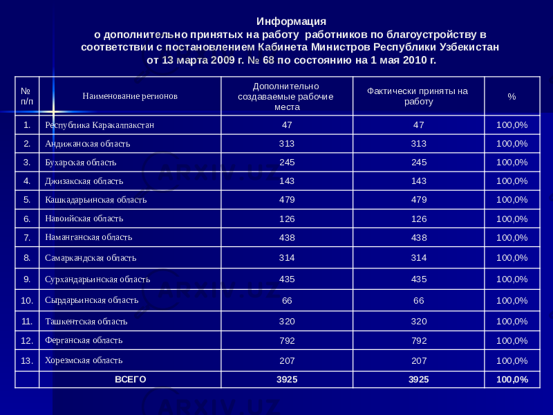 Информация о дополнительно принятых на работу работников по благоустройству в соответствии с постановлением Кабинета Министров Республики Узбекистан от 13 марта 2009 г. № 68 по состоянию на 1 мая 2010 г. № п/п Наименование регионов Дополнительно создаваемые рабочие места Фактически приняты на работу % 1. Республика Каракалпакстан 47 47 100,0% 2. Андижанская область 313 313 100,0% 3. Бухарская область 245 245 100,0% 4. Джизакская область 143 143 100,0% 5. Кашкадарьинская область 479 479 100,0% 6. Навоийская область 126 126 100,0% 7. Наманганская область 438 438 100,0% 8. Самаркандская область 314 314 100,0% 9. Сурхандарьинская область 435 435 100,0% 10. Сырдарьинская область 66 66 100,0% 11. Ташкентская область 320 320 100,0% 12. Ферганская область 792 792 100,0% 13. Хорезмская область 207 207 100,0%   ВСЕГО 3925 3925 100,0% 