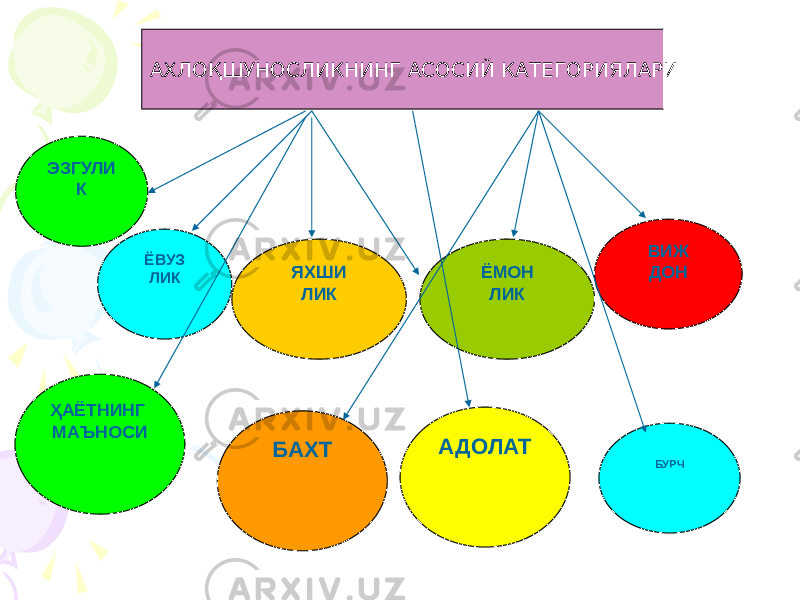 ЯХШИ ЛИК ЁМОН ЛИК ВИЖ ДОНЁВУЗ ЛИК АХЛОҚШУНОСЛИКНИНГ АСОСИЙ КАТЕГОРИЯЛАРИ ЭЗГУЛИ К БУРЧҲАЁТНИНГ МАЪНОСИ БАХТ АДОЛАТ 