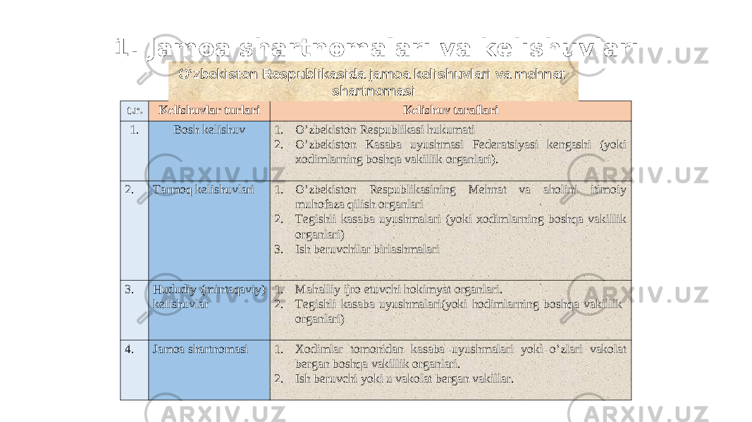 1. Jamoa shartnomalari va kelishuvlari t.r. Kelishuvlar turlari Kelishuv taraflari 1. Bosh kelishuv 1. O’zbekiston Respublikasi hukumati 2. O’zbekiston Kasaba uyushmasi Federatsiyasi kengashi (yoki xodimlarning boshqa vakillik organlari). 2. Tarmoq kelishuvlari 1. O’zbekiston Respublikasining Mehnat va aholini itimoiy muhofaza qilish organlari 2. Tegishli kasaba uyushmalari (yoki xodimlarning boshqa vakillik organlari) 3. Ish beruvchilar birlashmalari 3. Hududiy (mintaqaviy) kelishuvlar 1. Mahalliy ijro etuvchi hokimyat organlari. 2. Tegishli kasaba uyushmalari(yoki hodimlarning boshqa vakillik organlari) 4. Jamoa shartnomasi 1. Xodimlar tomonidan kasaba uyushmalari yoki o’zlari vakolat bergan boshqa vakillik organlari. 2. Ish beruvchi yoki u vakolat bergan vakillar. O’zbekiston Respublikasida jamoa kelishuvlari va mehnat shartnomasi 