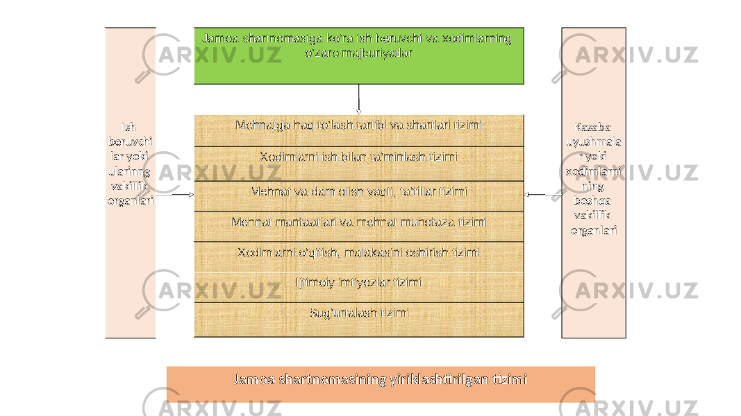 Ish beruvchi lar yoki ularinng vakillik organlari Jamoa shartnomasiga ko’ra ish beruvchi va xodimlarning o’zaro majburiyatlar Mehnatga haq to’lash tartibi va shartlari tizimi Xodimlarni ish bilan ta’minlash tizimi Mehnat va dam olish vaqti, ta’tillar tizimi Mehnat manfaatlari va mehnat muhofaza tizimi Xodimlarni o’qitish, malakasini oshirish tizimi Ijtimoiy imtiyozlar tizimi Sug’urtalash tizimi Kasaba uyushmala r yoki xodimlarni ning boshqa vakillik organlari Jamoa shartnomasining yiriklashtirilgan tizimi 