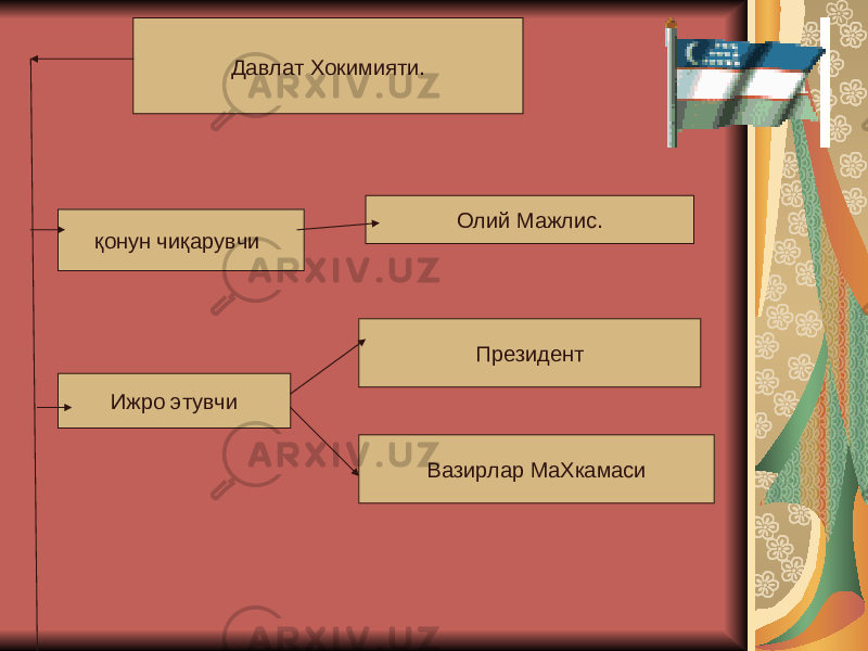  Давлат Xокимияти. қонун чиқарувчи Ижро этувчи Вазирлар МаXкамаси ПрезидентОлий Мажлис. 