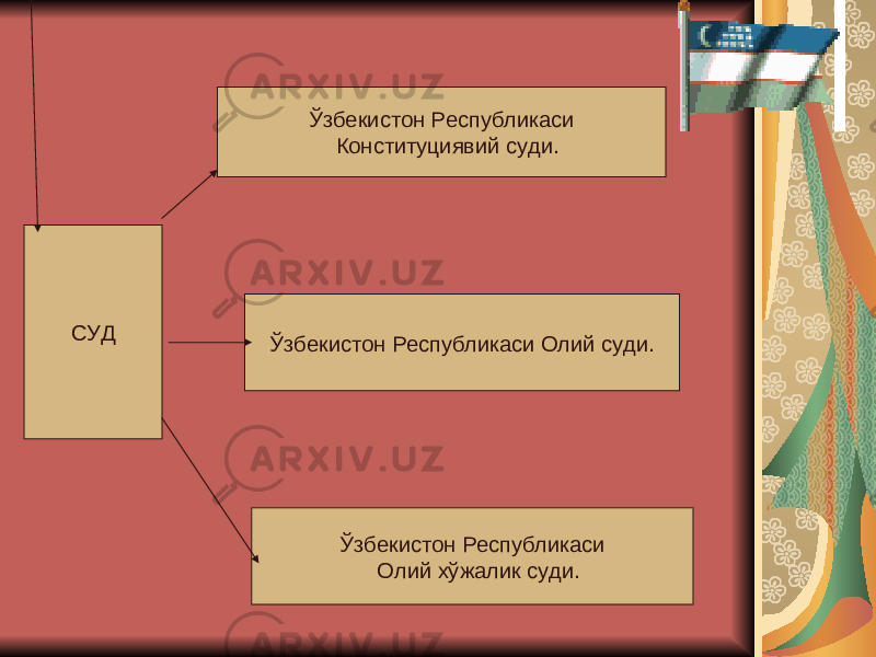  СУД Ўзбекистон Республикаси Конституциявий суди. Ўзбекистон Республикаси Олий суди. Ўзбекистон Республикаси Олий xўжалик суди. 