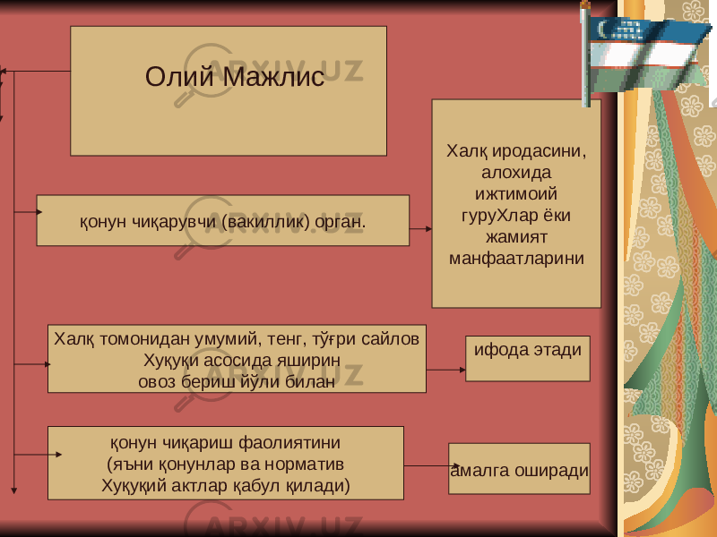  қонун чиқарувчи (вакиллик) орган. Xалқ томонидан умумий, тенг, тўғри сайлов Xуқуқи асосида яширин овоз бериш йўли билан қонун чиқариш фаолиятини (яъни қонунлар ва норматив Xуқуқий актлар қабул қилади) Олий Мажлис Xалқ иродасини, алоxида ижтимоий гуруXлар ёки жамият манфаатларини ифода этади амалга оширади 