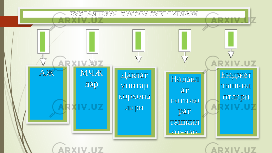  А Ж М Ч Ж л а р Д а в л а т у н и т а р к о р х о н а л а р и Н о д а в л а т н о т и ж о р а т т а ш к и л о т - л а р Б ю д ж е т т а ш к и л о т л а р и Б У Х Г А Л Т Е Р И Я Ҳ И С О Б И С У Б Ъ Е К Т Л А Р И 