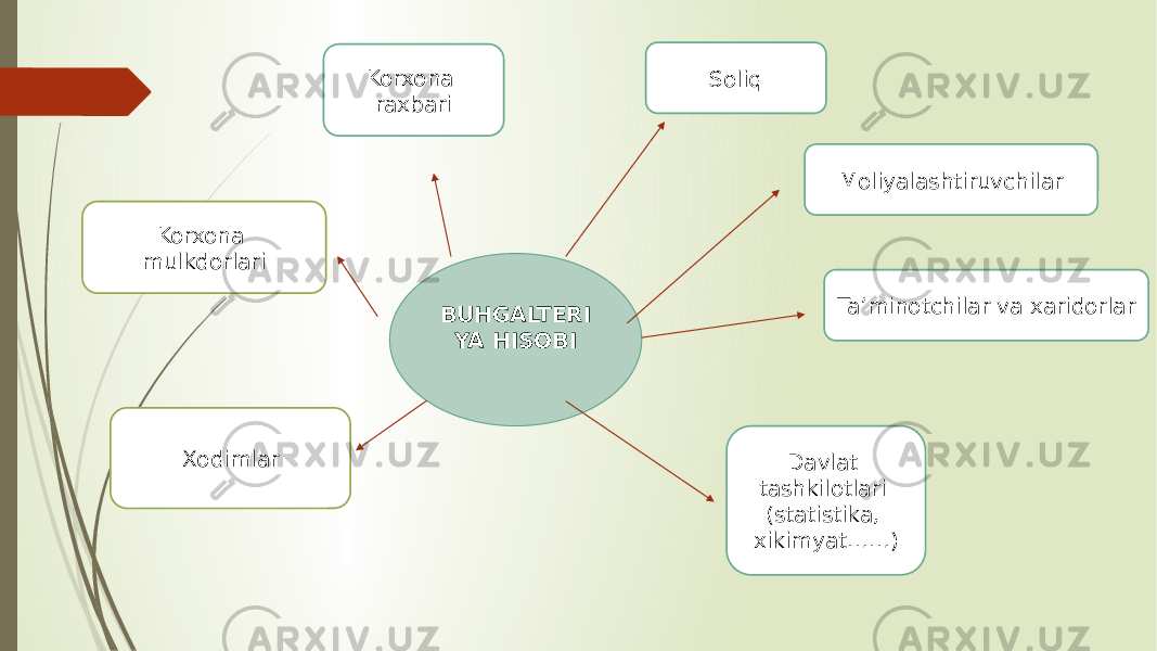 BUHGALTERI YA HISOBI Soliq Moliyalashtiruvchilar Davlat tashkilotlari (statistika, xikimyat……)Korxona mulkdorlari Xodimlar Korxona raxbari Ta’minotchilar va xaridorlar 