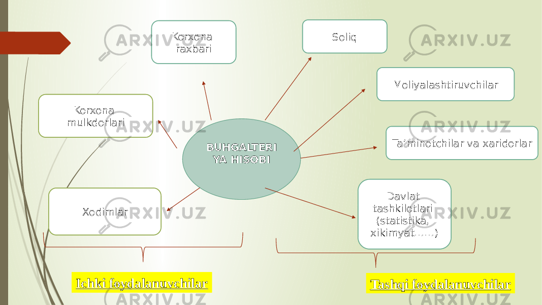 BUHGALTERI YA HISOBI Soliq Moliyalashtiruvchilar Davlat tashkilotlari (statistika, xikimyat……)Korxona mulkdorlari Xodimlar Korxona raxbari Ta’minotchilar va xaridorlar Ichki foydalanuvchilar Tashqi foydalanuvchilar 