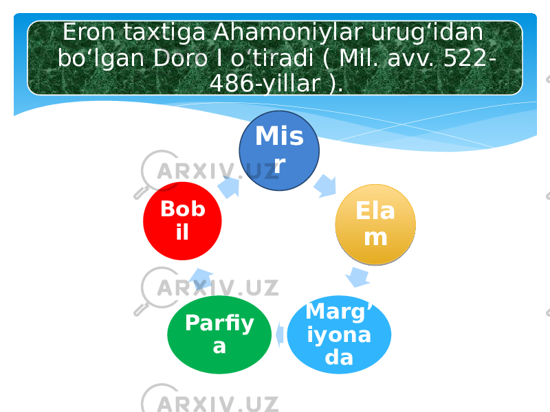 Mis r Ela m Marg’ iyona daParfiy aBob ilEron taxtiga Ahamoniylar urug‘idan bo‘lgan Doro I o‘tiradi ( Mil. avv. 522- 486-yillar ). 1A10 0E 