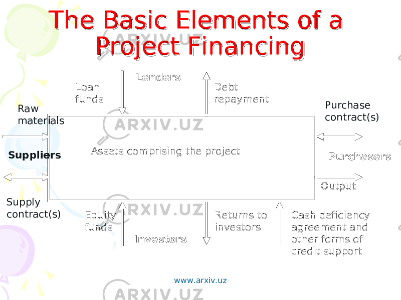 The Basic Elements of a The Basic Elements of a Project FinancingProject Financing Loan funds Debt repayment Equity funds Returns to investors Cash deficiency agreement and other forms of credit supportInvestors Lenders OutputAssets comprising the project PurchasersPurchase contract(s) Suppliers Raw materials Supply contract(s) www.arxiv.uz 