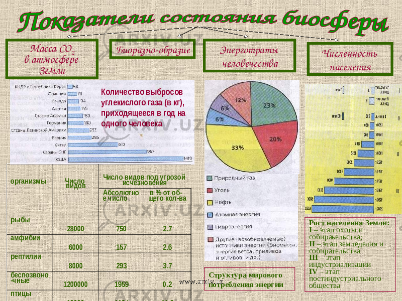 Масса СО 2 в атмосфере Земли Биоразно-образие Энерготраты человечества Численность населения Количество выбросов углекислого газа (в кг), приходящееся в год на одного человека организмы Число видов Число видов под угрозой исчезновения Абсолютно е число в % от об- щего кол-ва рыбы 28000 750 2.7 амфибии 6000 157 2.6 рептилии 8000 293 3.7 беспозвоно -чные 1200000 1959 0.2 птицы 10000 1194 11.9 Млекопита- ющие 5000 1130 22.6 растения 500000 6774 1.4 Рост населения Земли: I – этап охоты и собираьельства; II – этап земледелия и собирательства III – этап индустриализации IV – этап постиндустриального обществаСтруктура мирового потребления энергииwww.arxiv.uz 