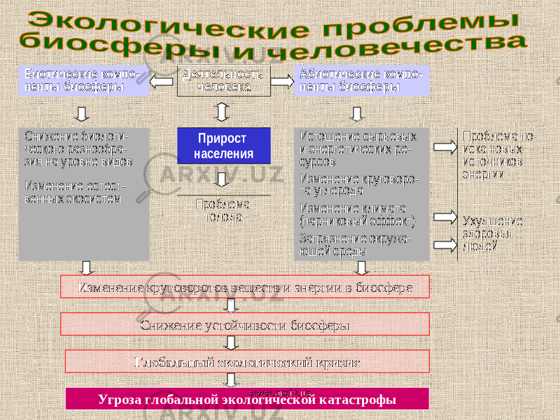 Биотические компо- ненты биосферы Деятельность человека Абиотические компо- ненты биосферы Снижение биологи- ческого разнообра- зия на уровне видов Изменение естест- венных экосистем Прирост населения Истощение сырьевых и энергетических ре- сурсов Изменение круговоро- та углерода Изменение климата (парниковый эффект) Загрязнение окружа- ющей среды Проблема по- иска новых источников энергии Проблема голода Ухудшение здоровья людей Изменение круговоротов веществ и энергии в биосфере Снижение устойчивости биосферы Глобальный экологический кризис Угроза глобальной экологической катастрофы www.arxiv.uz 