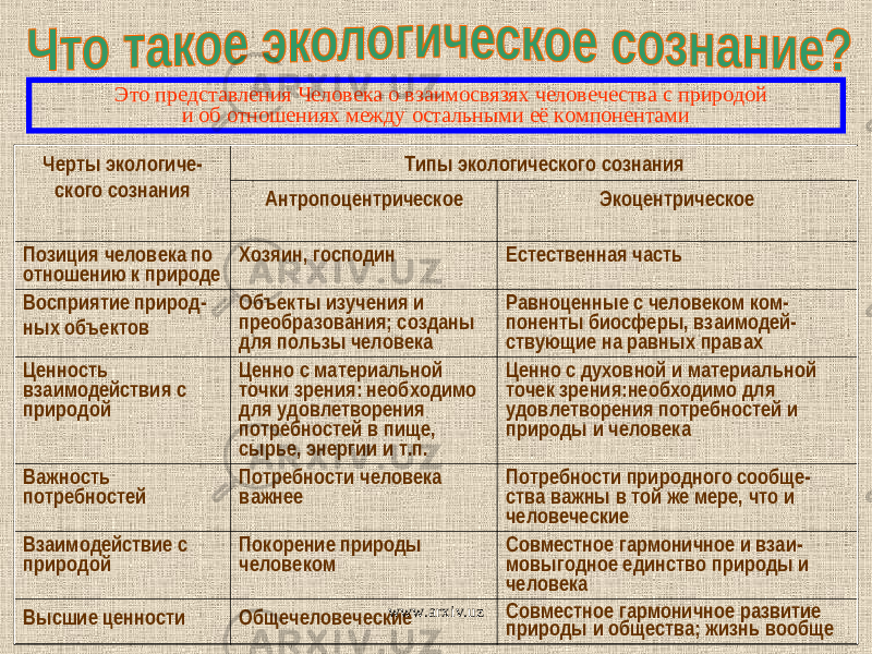  Это представления Человека о взаимосвязях человечества с природой и об отношениях между остальными её компонентами Черты экологиче- ского сознания Типы экологического сознания Антропоцентрическое Экоцентрическое Позиция человека по отношению к природе Хозяин, господин Естественная часть Восприятие природ- ных объектов Объекты изучения и преобразования; созданы для пользы человека Равноценные с человеком ком - поненты биосферы, взаимодей- ствующие на равных правах Ценность взаимодействия с природой Ценно с материальной точки зрения: необходимо для удовлетворения потребностей в пище, сырье, энергии и т.п. Ценно с духовной и материальной точек зрения:необходимо для удовлетворения потребностей и природы и человека Важность потребностей Потребности человека важнее Потребности природного сообще - ства важны в той же мере, что и человеческие Взаимодействие с природой Покорение природы человеком Совместное гармоничное и взаи - мовыгодное единство природы и человека Высшие ценности Общечеловеческие Совместное гармоничное развитие природы и общества; жизнь вообщеwww.arxiv.uz 