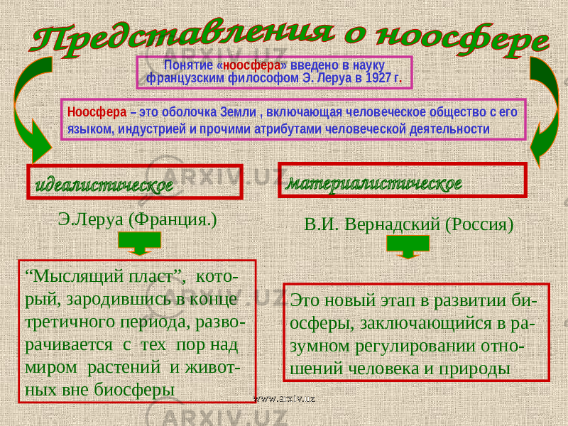 идеалистическое материалистическое Э.Леруа (Франция.) В.И. Вернадский (Россия) “ Мыслящий пласт ” , кото - рый, зародившись в конце третичного периода, разво - рачивается с тех пор над миром растений и живот - ных вне биосферы Это новый этап в развитии би- осферы, заключающийся в ра- зумном регулировании отно- шений человека и природыПонятие « ноосфера » введено в науку французским философом Э. Леруа в 1927 г . Ноосфера – это оболочка Земли , включающая человеческое общество с его языком, индустрией и прочими атрибутами человеческой деятельности www.arxiv.uz 