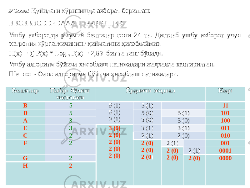 мисол: Қуйидаги кўринишда ахборот берилган: BBCBBBCDDEDAAADDFFGGHHEE. Ушбу ахборотда умумий белгилар сони 24 та. Дастлаб ушбу ахборот учун энтропия кўрсаткичининг қийматини ҳисоблаймиз. Н(х) = ∑ Р(х) * Log 2 Р(х) = 2,89 бит га тенг бўлади. Ушбу алгоритм бўйича ҳисоблаш натижалари жадвалда келтирилган. Шеннон- Фано алгоритми бўйича ҳисоблаш натижалари. Белгилар Пайдо бўлиш частотаси Ёрдамчи жадвал Коди B 5 5 (1) 5 (1) 3 (1) 5 (1)   11 D 5 5 (0) 3 (0) 5 (1) 101 A 3 3 (0) 100 E 3 3 (0) 2 (0) 2 (0) 2 (0) 2 (0) 3 (1) 3 (1) 011 C 2 2 (1) 2 (0) 010 F 2 2 (0) 2 (0) 2 (0 ) 2 (1)   001 2 (0) 2 (0) 2 (1) 0001 G 2 2 (0) 0000 H 2 