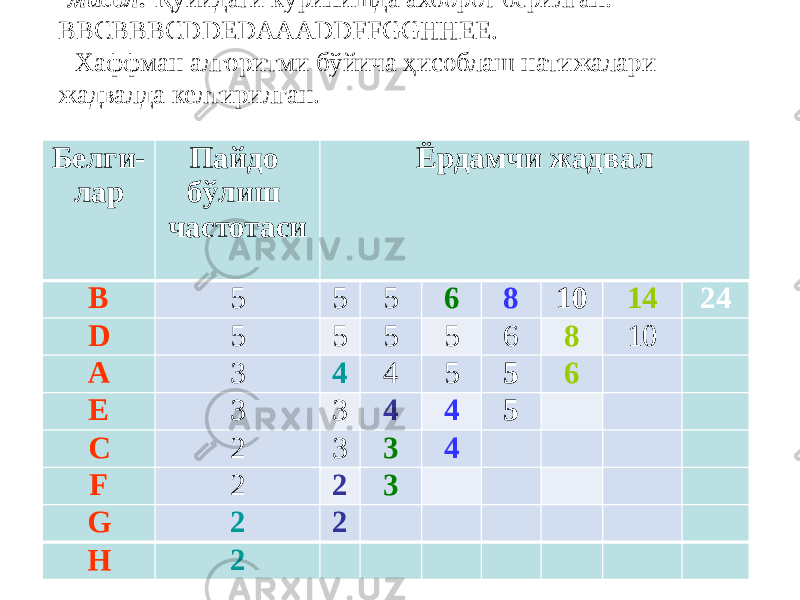 Белги- лар Пайдо бўлиш частотаси Ёрдамчи жадвал B 5 5 5 6 8 10 14 24 D 5 5 5 5 6 8 10   A 3 4 4 5 5 6     E 3 3 4 4 5       C 2 3 3 4         F 2 2 3           G 2 2             H 2              мисол: Қуйидаги кўринишда ахборот берилган: BBCBBBCDDEDAAADDFFGGHHEE. Хаффман алгоритми бўйича ҳисоблаш натижалари жадвалда келтирилган. 