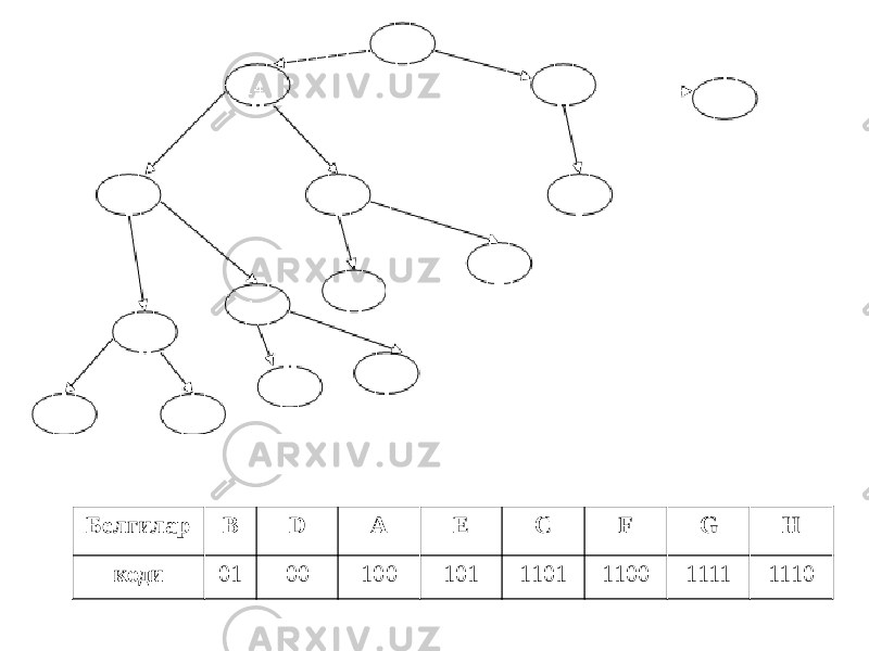 Белгилар B D A E C F G H коди 01 00 100 101 1101 1100 1111 1110 