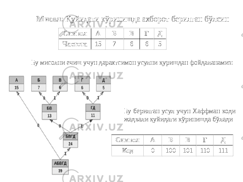 Мисол: Қуйидаги кўринишда ахборот берилган бўлсин Символ А Б В Г Д Частота 15 7 6 6 5 Бу мисолни ечиш учун дарахтсимон усулни қуришдан фойдаланамиз: Бу берилган усул учун Хаффман коди жадвали қуйидаги кўринишда бўлади Символ А Б В Г Д Код 0 100 101 110 111 