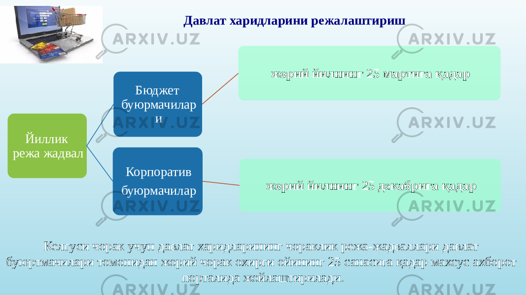 Давлат харидларини режалаштириш Йиллик режа жадвал Бюджет буюрмачилар и жорий йилнинг 25 мартига қадар Корпоратив буюрмачилар жорий йилнинг 25 декабрига қадар Келгуси чорак учун давлат харидларининг чораклик режа-жадваллари давлат буюртмачилари томонидан жорий чорак охирги ойининг 25 санасига қадар махсус ахборот порталида жойлаштирилади. 