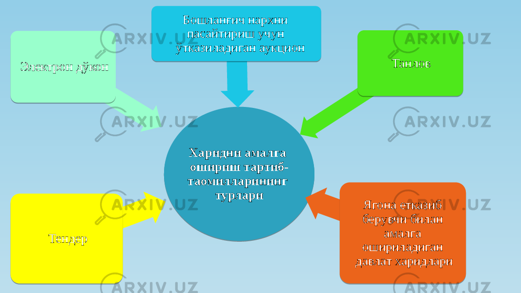 Харидни амалга ошириш тартиб- таомилларининг турлари ТендерЭлектрон дўкон Бошланғич нархни пасайтириш учун ўтказиладиган аукцион Танлов Ягона етказиб берувчи билан амалга ошириладиган давлат харидлари07 1F 16 16 39 3A 07 32101D1304 12 2C03 39 3C16 0E 04 101D09 1504 