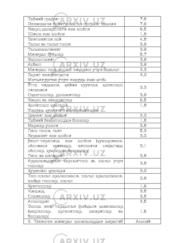 Табиий графит 7,8 Иккиламчи бойитилмаган кулранг каолин 7,9 Кварц-дала шпати хом ашёси 6,5 Шиша хом ашёси 1,8 Бентонитли лой 4,8 Тальк ва тальк тоши 3,9 Талькомагнезит 3,9 Минерал бўё қ лар 5,7 Воллостанит 3,9 Асбест 3,9 Минерал тола ишлаб чи қ ариш учун базальт 2,3 Барит концентрати 2,0 Металлургия учун норуда хом ашё: Ўтга чидамли, қ ийин эрувчан, қ олиплаш гилмояси 3,3 О ҳ актошлар, доломитлар 3,9 Кварц ва кварцитлар 6,5 Қ олиплаш қ умлари 1,8 Норуда қ урилиш материаллари: Цемент хом ашёси 2,0 Табиий безактошдан блоклар 1,8 Мармар ушо ғ и 3,8 Гипс тоши, ганч 5,3 Керамзит хом ашёси 3,0 ўишт-черепица хом ашёси ( қ умо қ симон, лёссимон жинслар, зичловчи сифатида лёсслар, қ умлар ва бош қ алар) 3,1 Гипс ва ангидрит 3,8 Арраланадиган, харсангтош ва ша ғ ал учун тошлар 3,8 Қ урилиш қ умлари 3,0 Тош-ша ғ ал аралашмаси, ша ғ ал аралашмаси, майда тошлар, ша ғ ал 3,8 Қ умтошлар 1,6 Чи ғ ано қ 3,8 Сланецлар 3,8 Аглопорит 2,5 Бош қ а кенг тар қ алган фойдали қ азилмалар (мергеллар, аргелитлар, амвритлар ва бош қ алар) 1,6 2. Техноген минерал ҳ осилалардан ажратиб Асосий 