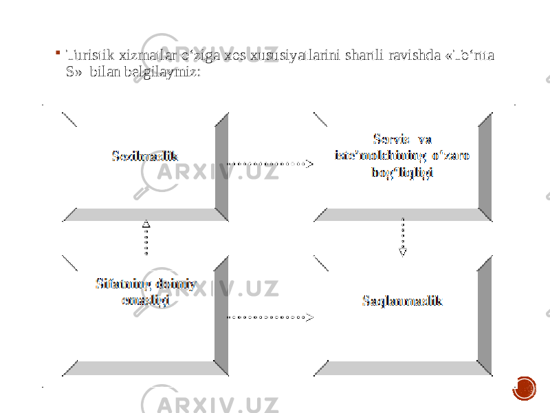  Turistik xizmatlar o‘ziga xos xususiyatlarini shartli ravishda «To‘rtta S» bilan belgilaymiz: 