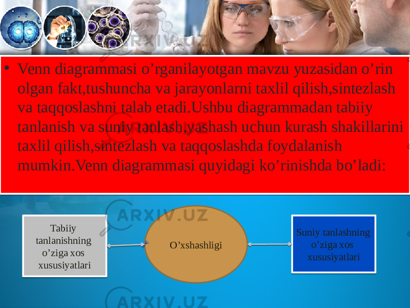 • Venn diagrammasi o’rganilayotgan mavzu yuzasidan o’rin olgan fakt,tushuncha va jarayonlarni taxlil qilish,sintezlash va taqqoslashni talab etadi.Ushbu diagrammadan tabiiy tanlanish va suniy tanlash,yashash uchun kurash shakillarini taxlil qilish,sintezlash va taqqoslashda foydalanish mumkin.Venn diagrammasi quyidagi ko’rinishda bo’ladi: O’xshashligi Suniy tanlashning o’ziga xos xususiyatlariTabiiy tanlanishning o’ziga xos xususiyatlari01 24 03 19 0B 0B 16 28 03091A 14 29 0B 03091A 14170C170C0206070B 