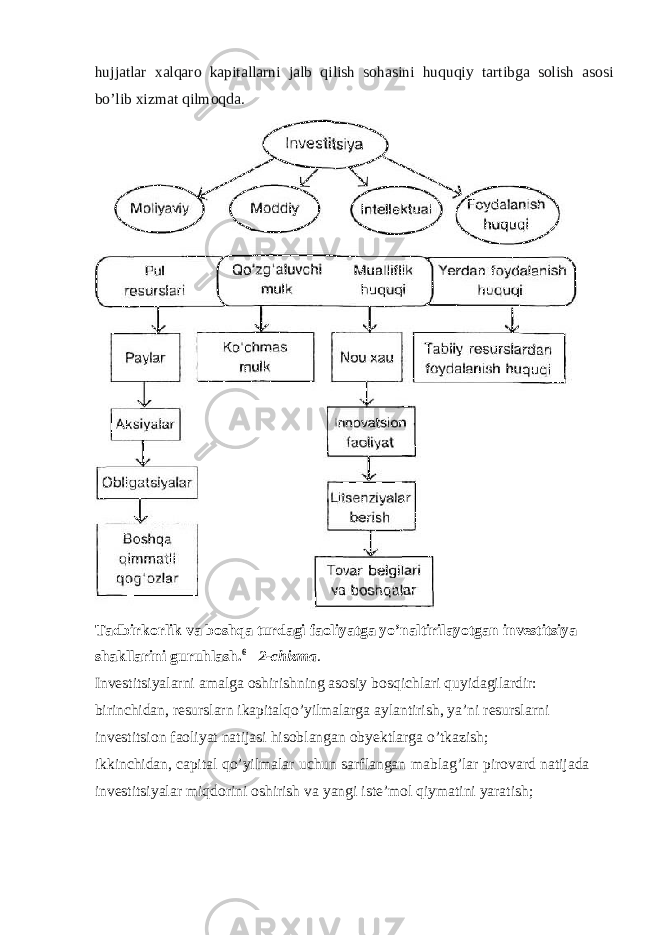 hujjatlar xalqaro kapitallarni jalb qilish sohasini huquqiy tartibga solish asosi bo’lib xizmat qilmoqda. Tadbirkorlik va boshqa turdagi faoliyatga yo’naltirilayotgan investitsiya shakllarini guruhlash. 6 2-chizma . Investitsiyalarni amalga oshirishning asosiy bosqichlari quyidagilardir: birinchidan, resurslarn ikapitalqo’yilmalarga aylantirish, ya’ni resurslarni investitsion faoliyat natijasi hisoblangan obyektlarga o’tkazish; ikkinchidan, capital qo’yilmalar uchun sarflangan mablag’lar pirovard natijada investitsiyalar miqdorini oshirish va yangi iste’mol qiymatini yaratish; 
