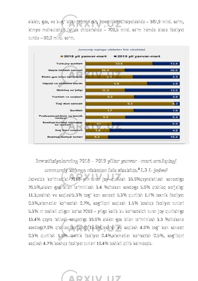 elektr, gaz, va bug’ bilan ta’minlash, havoni konditsiyalashda – 387,9 mlrd. so’m, kimyo mahsulotlari ishlab chiqarishda – 209,5 mlrd. so’m hamda aloqa faoliyat turida – 90,0 mlrd. so’m. Investitsiyalarning 2018 – 2019 yillar yanvar –mart oraliqdagi ummumiy xajmga nisbatan foiz xisobida. 8 1.3 1- jadval Jadvalda ko’rinadiki 2018 yil turar joy qurilish 33.6%qaytaishlash sanoatiga 26.5%,elektr gaz bilan ta’minlash 3.4 %chakan savdoga 5.6% qishloq xo’jaligi 11.3,tashish va saqlash5.3% tog’ kon sanoati 5.3% qurilish 1.7% texnik faoliyat 0.3%,xizmatlar ko’rsatish 0.2%, sog’liqni saqlash 1.5% boshqa faoliyat turlari 5.3% ni tashkil qilgan bo’sa 2019 – yilga kelib bu ko’rsatkich turar joy qurlishiga 13.4% qayta ishlash sanoatiga 36.6% elektr gaz bilan ta’minlash 3.3 %chakana savdoga2.9% qishloq xo’jaligi 15.5%,tashish va saqlash 4.9% tog’ kon sanoati 0.3% qurilish 1.6% texnik faoliyat 0.4%,xizmatlar ko’rsatish 0.5%, sog’liqni saqlash 4.2% boshqa faoliyat turlari 16.4% tashkil qilib kelmoqda. 