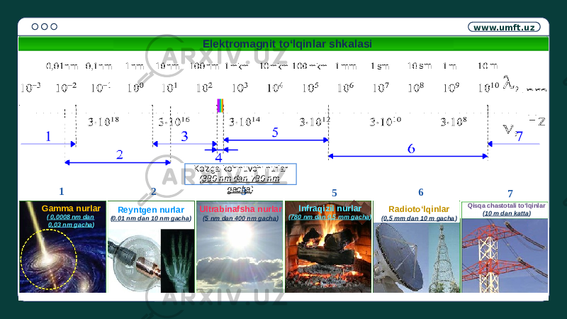 www.umft.uz Elektromagnit to‘lqinlar shkalasi Gamma nurlar ( 0,0008 nm dan 0,03 nm gacha ) Reyntgen nurlar ( 0.01 nm dan 10 nm gacha ) Ultrabinafsha nurlar ( 5 nm dan 400 nm gacha ) Infraqizil nurlar ( 780 nm dan 0,5 mm gacha ) Radioto‘lqinlar ( 0,5 mm dan 10 m gacha ) Qisqa chastotali to‘lqinlar ( 10 m dan katta )1 2 6 5 73Ko‘zga ko‘rinuvchi nurlar ( 380 nm dan 780 nm gacha ) nm Hznm nm nm nmnm mkm mkm mkm mm sm msm m 