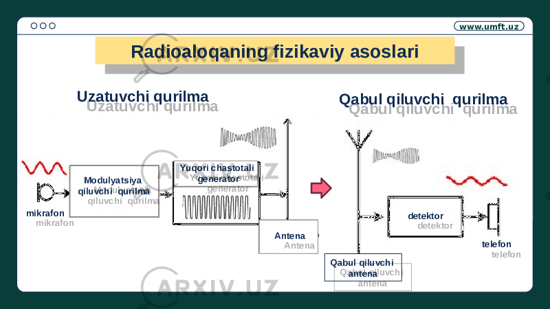 www.umft.uz Radioaloqaning fizikaviy asoslari Uzatuvchi qurilma Qabul qiluvchi qurilma mikrafon Modulyatsiya qiluvchi qurilma Yuqori chastotali generator Antena detektor Qabul qiluvchi antena telefon05 3A 0E 22 0725 2C 19 1F 08 24 0E 0F 2114 