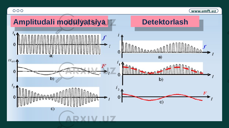 www.umft.uz Amplitudali modulyatsiya Detektorlash eV08 1A 