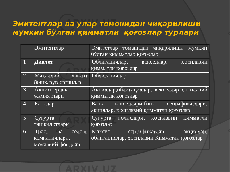 Эмитентлар ва улар томонидан чиқарилиши мумкин бўлган қимматли қоғозлар турлари Эмитентлар Эмитетлар томанидан чиқарилиши мумкин бўлган қимматлар қоғозлар 1 Давлат Облигациялар, векселлар, ҳосилавий қимматли қоғозлар 2 Маҳаллий давлат бошқарув органлар Облигациялар 3 Акционерлик жамиятлари Акциялар,облигациялар, векселлар ҳосилавий қимматли қоғозлар 4 Банклар Банк векселлари,банк сеотификатлари, акциялар, ҳосилавий қимматли қоғозлар 5 Суғурта ташкилотлари Суғурта полислари, ҳосилавий қимматли қоғозлар 6 Траст ва селенг компаниялари, молиявий фондлар Махсус сертификатлар, акциялар, облигациялар, ҳосилавий Кимматли қоғозлар 