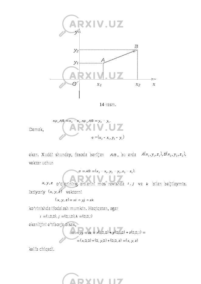 А х1 х2 х у у2 у1 О В14- rasm. . , 1 2 1 2 y y BA np x x BA np y x       Demak,  1 2 1 2 , y y x x a    e kan. Х u ddi shu nda y , fa z oda beriljan ВА  , b u erda    , , , , , , 2 2 2 1 1 1 z y x B z y x A v ek t or uchu n  . , , 1 2 1 2 1 2 z z y y x x BA a        z y x , , o’q l ari ning o r tl ari n i mo s ra v i sh da j i  , v a k bi l a n be l ji l a ym i z . Iхtiyoriy  z y x , , vektorni  z y x , , = kz jy ix      ko’rinishda ifodalash mumkin. Haqiqatan, agar      1,0,0 ,0,1,0 ,0,0,1    k j i    ekanlijini e’tiborja olsak, kz jy ix      =         1,0,0 0,1,0 0,0,1 z y x =        z y x z y x , , ,0,0 0, ,0 0,0,    kelib chiqadi. 