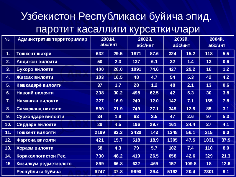 Узбекистон Республикаси буйича эпид. паротит касаллиги курсаткичлари № Админстратив территориялар 2001й. абс/инт 2002й. абс/инт 2003й. абс/инт 2004й. абс/инт 1. Тошкент шахри 632 29.5 1871 87.6 324 15.2 118 5.5 2. Андижон вилояти 50 2.3 137 6.1 32 1.4 13 0.6 3. Бухоро вилояти 400 28.0 1091 74.6 427 29.2 18 1.2 4. Жиззах вилояти 103 10.5 48 4.7 54 5.3 42 4.2 5. Кашкадарё вилояти 37 1.7 28 1.2 48 2.1 13 0.6 6. Навоий вилояти 238 30.2 498 62.5 42 5.3 30 3.8 7. Наманган вилояти 327 16.9 240 12.0 142 7.1 155 7.8 8. Самарканд вилояти 590 21.9 749 27.1 345 12.5 85 3.1 9. Сурхондарё вилояти 34 1.9 63 3.5 47 2.6 97 5.3 10. Сирдарё вилояти 29 4.5 196 29.7 161 24.4 27 4.1 11. Тошкент вилояти 2199 93.2 3430 143 1348 56.1 215 9.0 12. Фаргона вилояти 421 15.7 518 18.9 1305 47.5 1031 37.5 13. Хоразм вилояти 58 4.3 79 5.7 102 7.4 110 8.0 14. Кораколпогистон Рес. 730 48.2 410 26.5 658 42.6 329 21.3 15 Кизилкум редметзолото 899 66.8 632 469 157 109.8 18 12.6 Республика буйича 6747 37.8 9990 39.4 5192 20.4 2301 9.1 