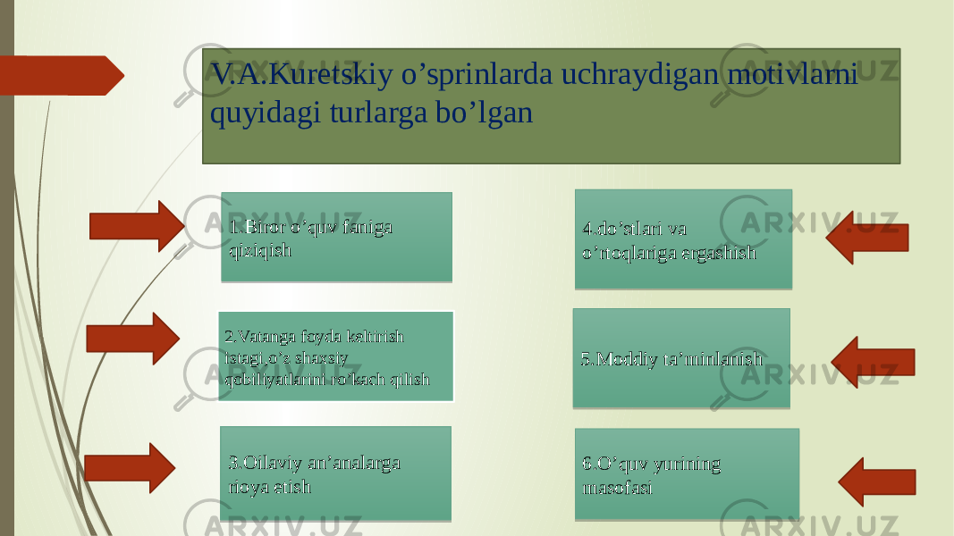 V.A.Kuretskiy o’sprinlarda uchraydigan motivlarni quyidagi turlarga bo’lgan 1.Biror o’quv faniga qiziqish 4.do’stlari va o’rtoqlariga ergashish 2.Vatanga foyda keltirish istagi,o’z shaxsiy qobiliyatlarini ro’kach qilish 3.Oilaviy an’analarga rioya etish 5.Moddiy ta’minlanish 6.O’quv yurining masofasi 02 10 2A 0F 1A 08 1F 2C 11 