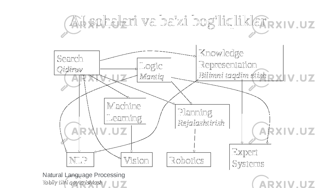 AI sohalari va ba&#39;zi bog&#39;liqliklar Search Qidiruv Vision Planning Rejalashtirish Machine Learning Knowledge Representation Bilimni taqdim etishLogic Mantiq Expert SystemsRoboticsNLP Natural Language Processing Tabiiy tilni qayta ishlash 